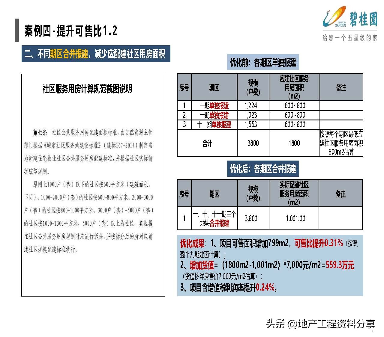 产业地产优秀策划案例,标杆地产管理模式分析