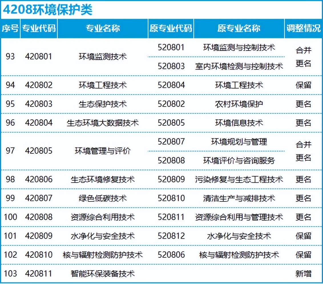 转本后怎么选专业,不打算升本应该选什么专业