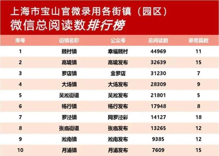 2023年2月宝山政务微信公众号榜单新鲜出炉！