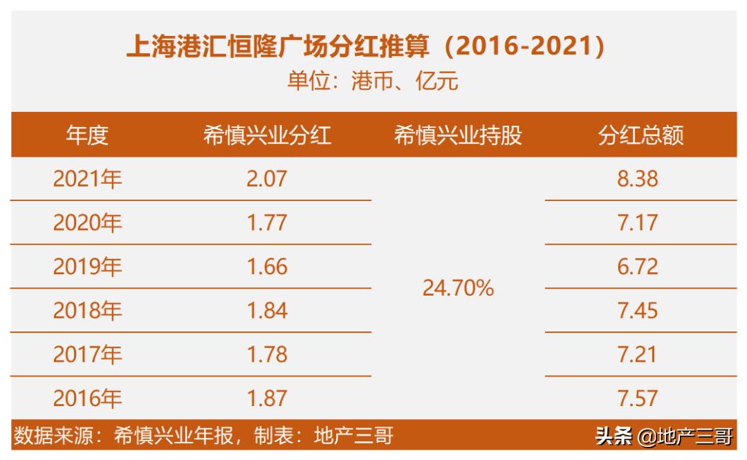 上海港汇恒隆广场多少钱,上海港汇恒隆广场销售额