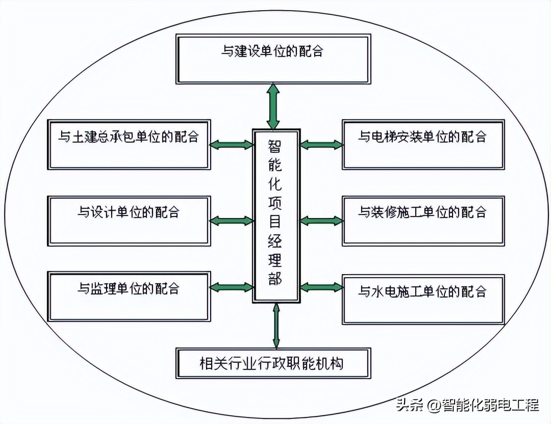 弱电工程施工流程及管理表,弱电施工界面划分