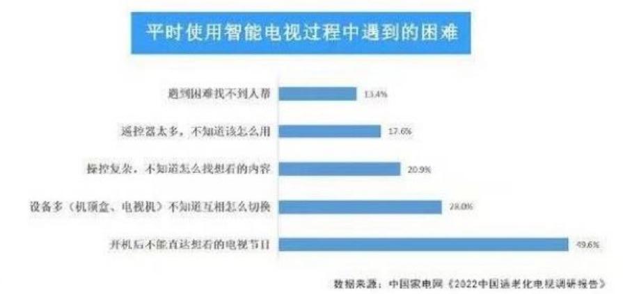 老年人电视机太复杂,智能电视操作复杂难倒半数老人