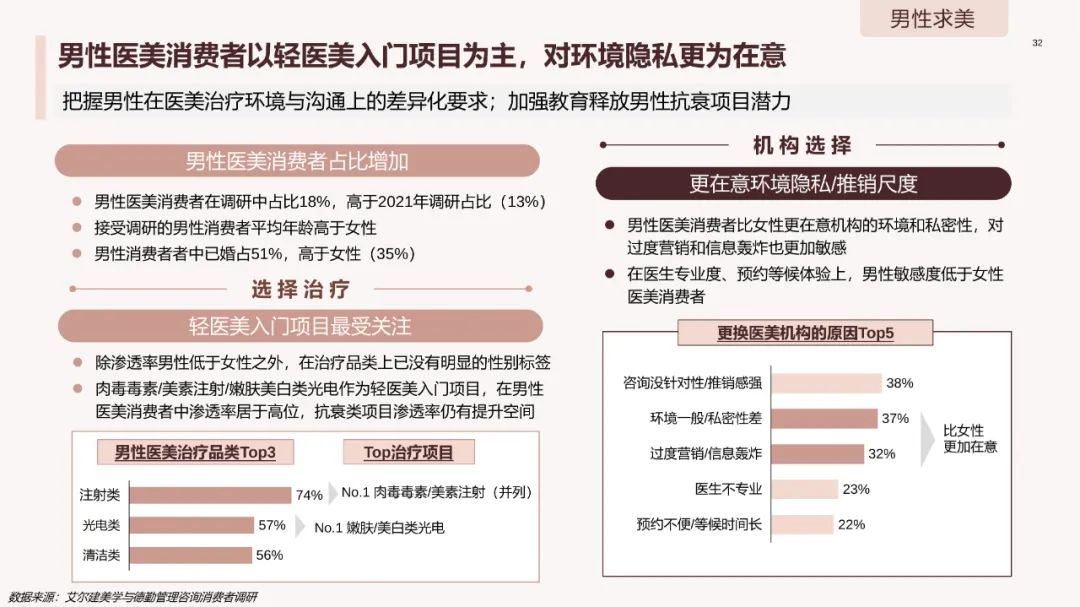 中国医美行业2023年度洞悉报告,2024年医美行业有什么新动向