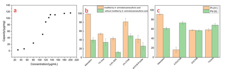 制备用于富集痕量铂（IV）的石墨烯基气凝胶吸附剂