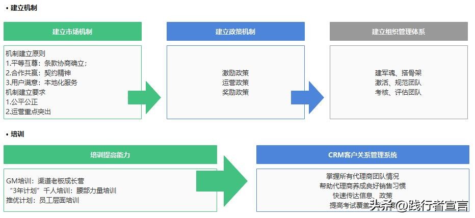 营销4p中的渠道策略,营销渠道运营管理四大技巧