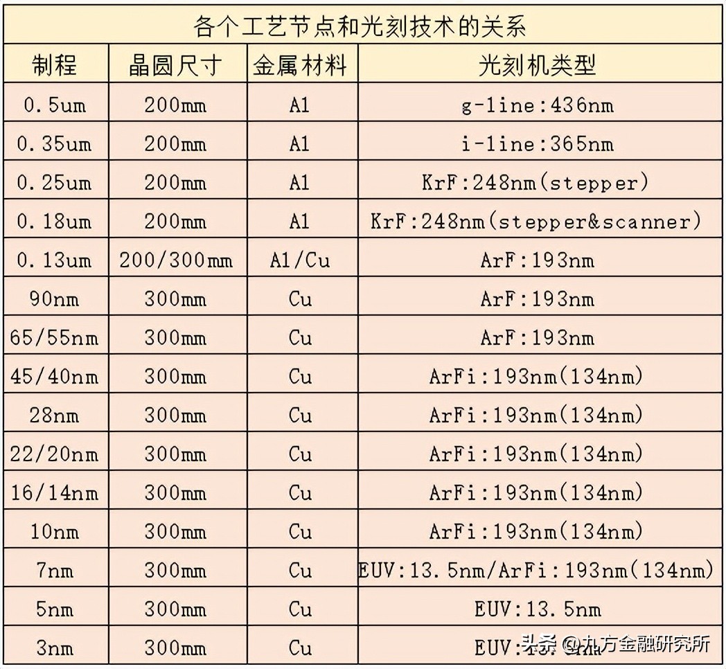 光刻胶国内龙头业绩增长700%,光刻行业发展前景