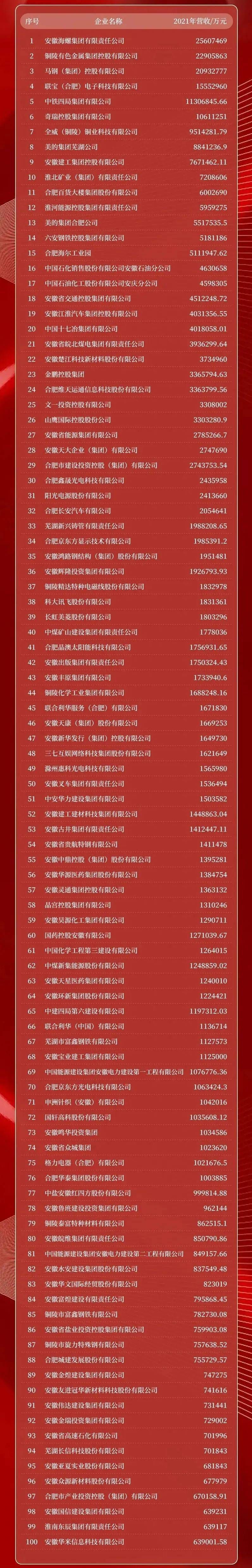 海螺集团在安徽省排名第几,安徽第一大企业