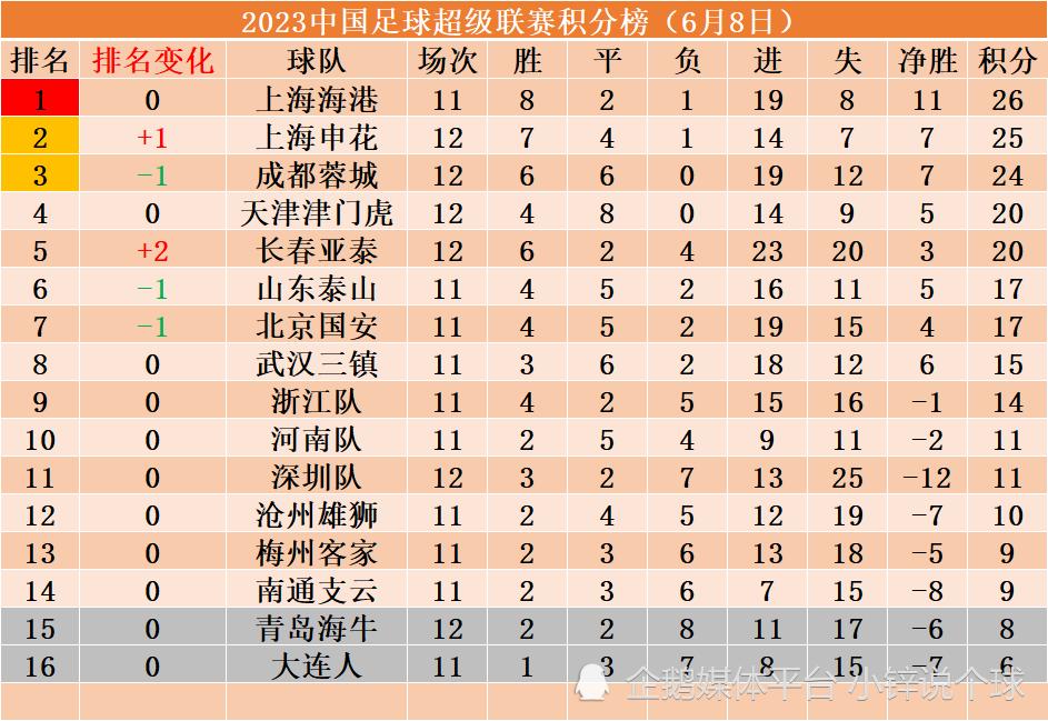 中超成都蓉城暂居第三,中超蓉城客场1-0泰山升积分榜第2