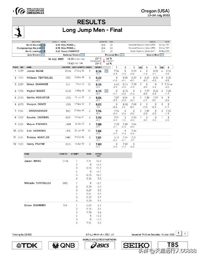 田径世锦赛奖牌榜赛程,田径世锦赛最新战况奖牌榜