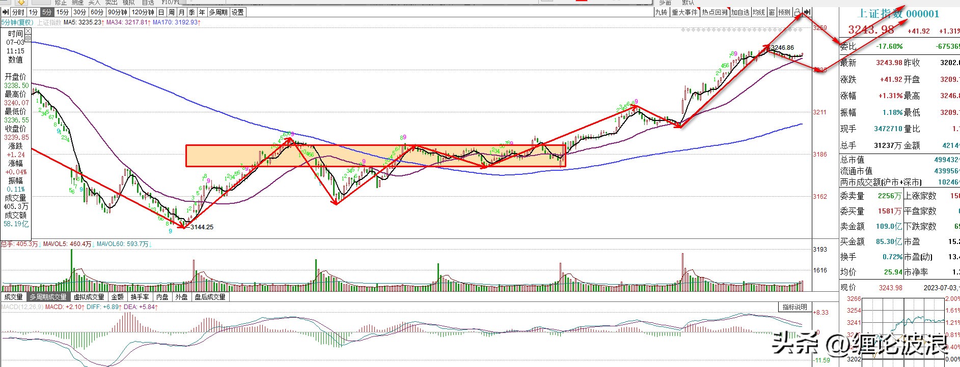 上证指数走势长线分析预判,上证大盘走势分析及预测明天看涨