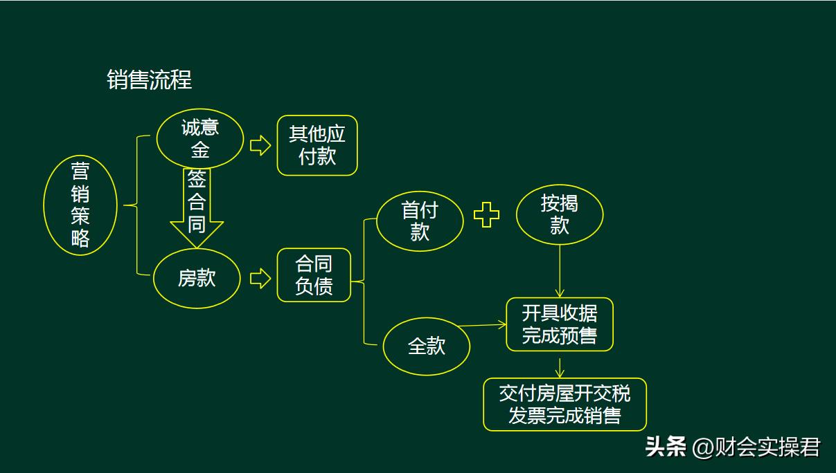 房地产公司账务处理实操,房地产会计分享真账实操
