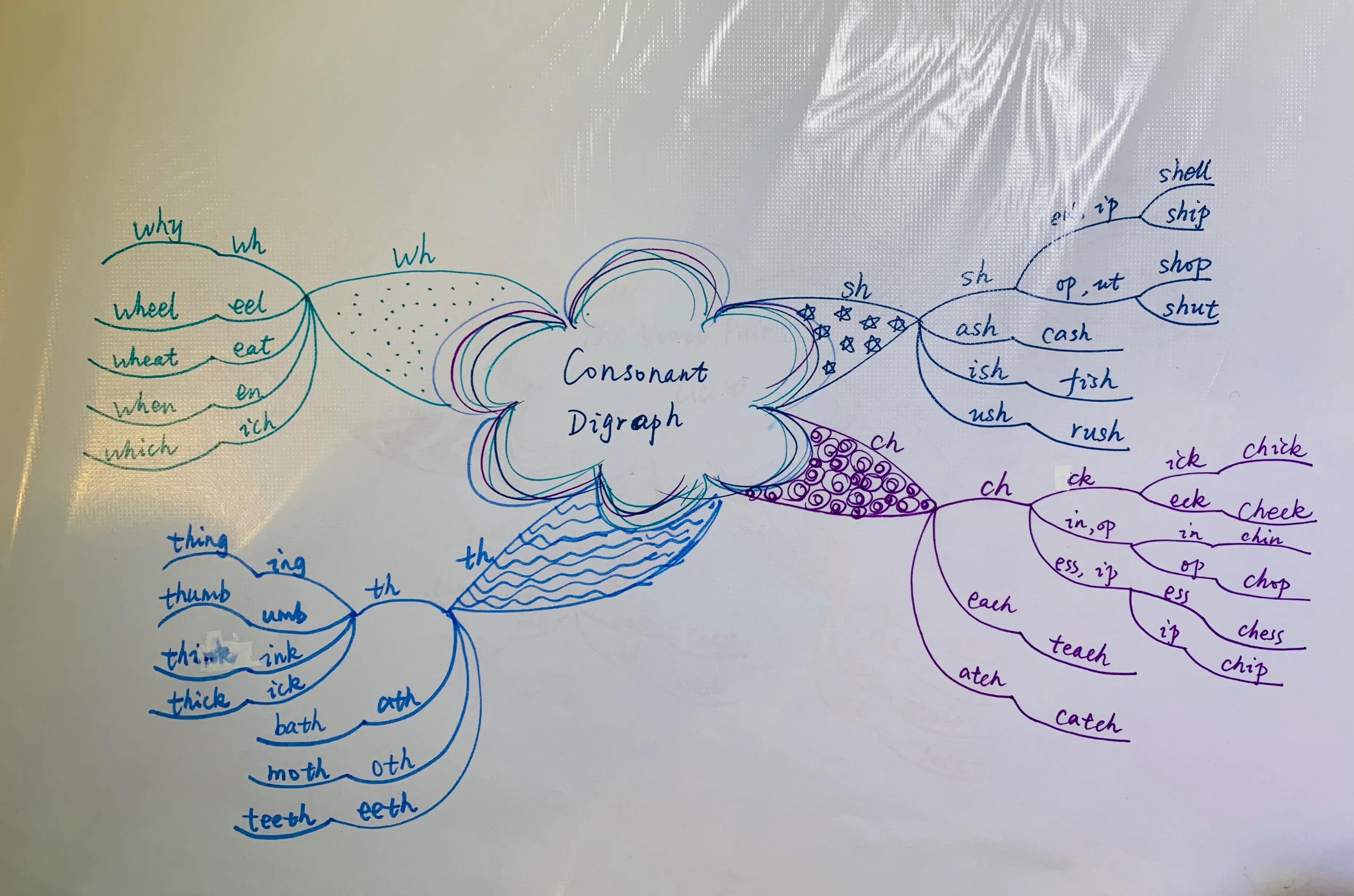 学会思维导图，掌握思维整理术，轻松搞定日常生活中的小烦恼