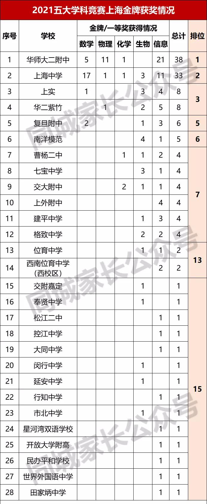 上海高考各高中学校成绩排名,上海高中高考各校排名