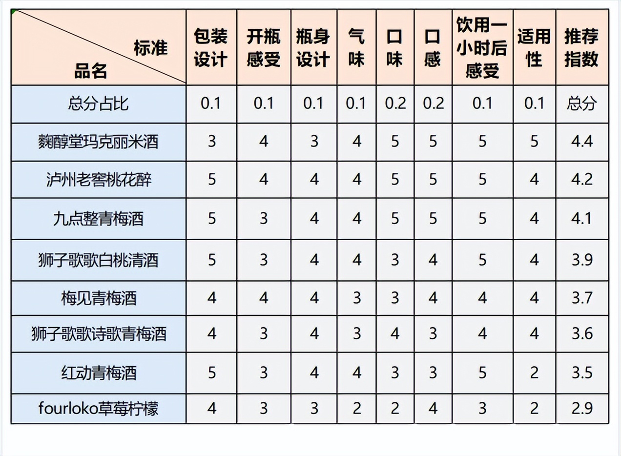8款网红小酒大横评！小长假露营，哪几款最适合？