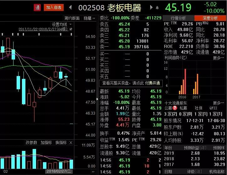昔日“白马”跑不动了！厨电老大老板电器陷入中年危机？