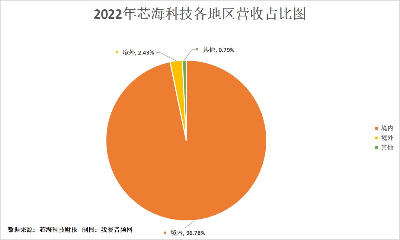 芯海科技龙头企业,芯海科技营业额利润