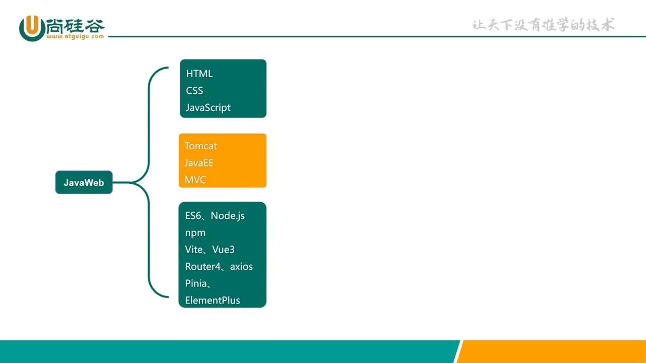 尚硅谷java技术路线,java尚硅谷2019