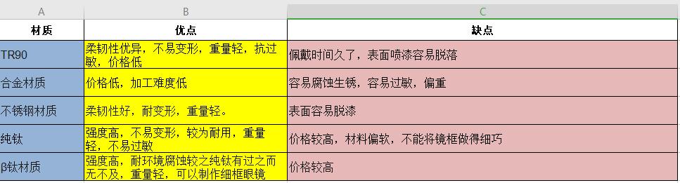 钛镜框必须要配超薄镜片,低度数怎么选择镜框镜片