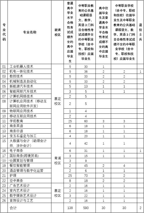 上海工商职业技术学院单招就业,上海工商职业技术学院招生年龄