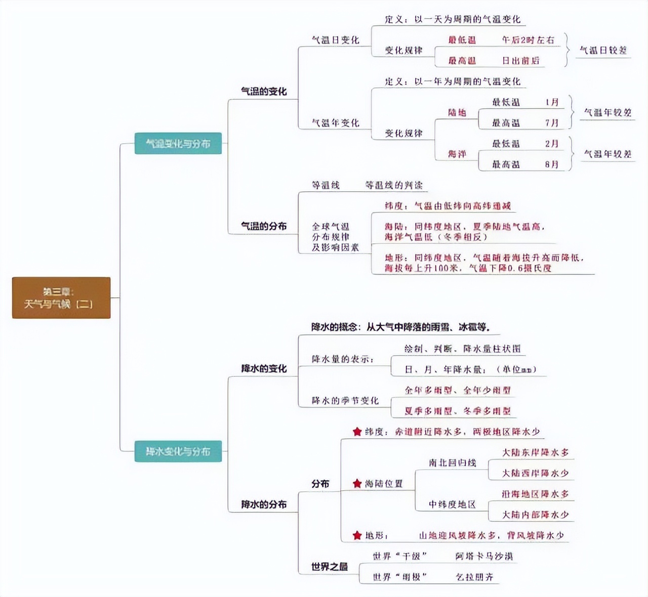 初一地理1-4册高频考点答案,初一七下地理考点总结大全