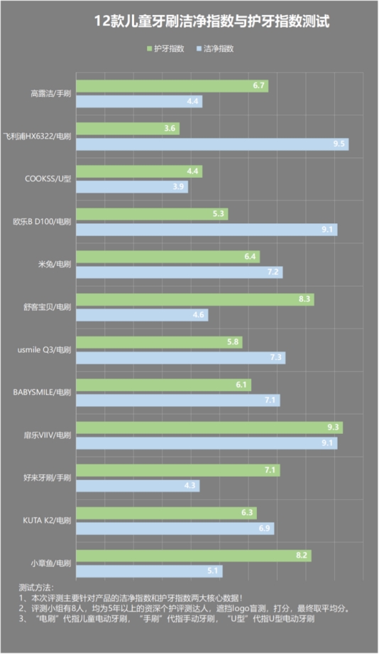 儿童电动牙刷的三大危害要警惕,儿童电动牙刷推荐5-12岁软毛