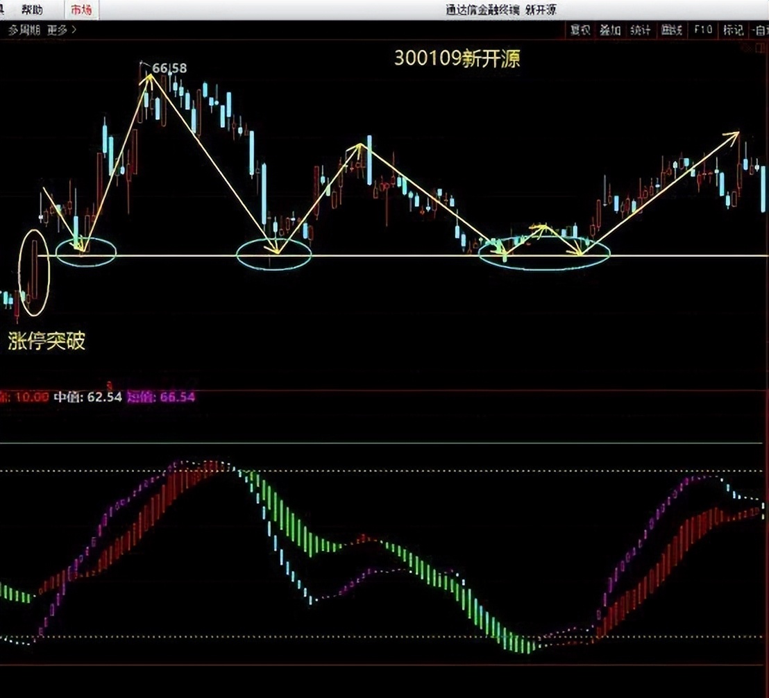 如何判断压力位与支撑位,如何判断压力位和阻力位