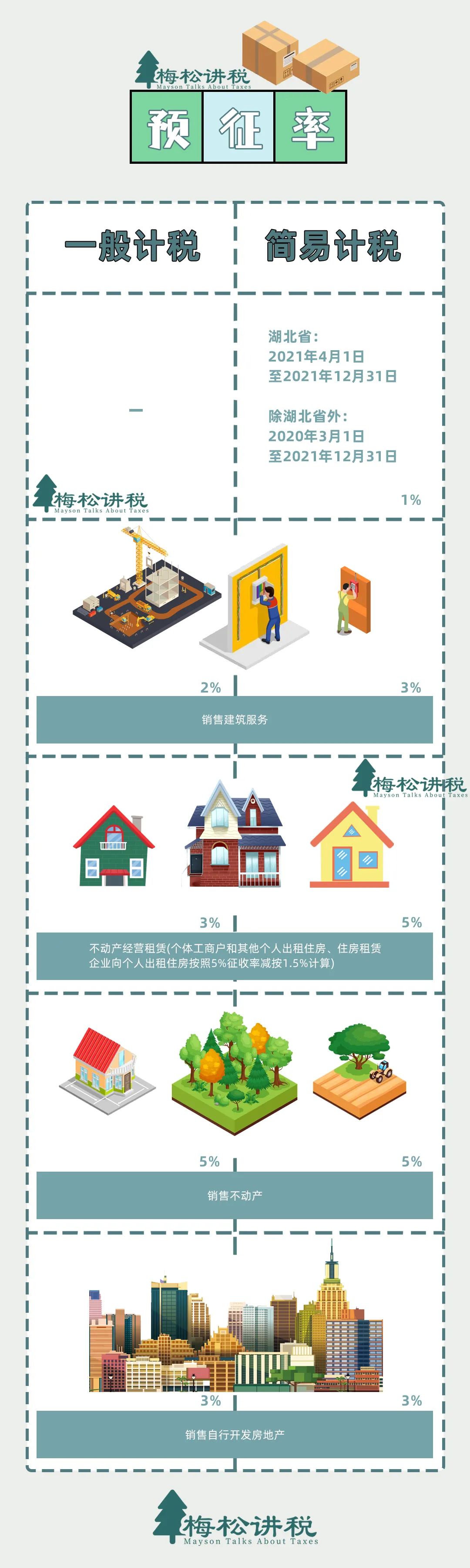 刚刚，增值税又变了！13%→3%，3月1日起执行！附最新最全税率表