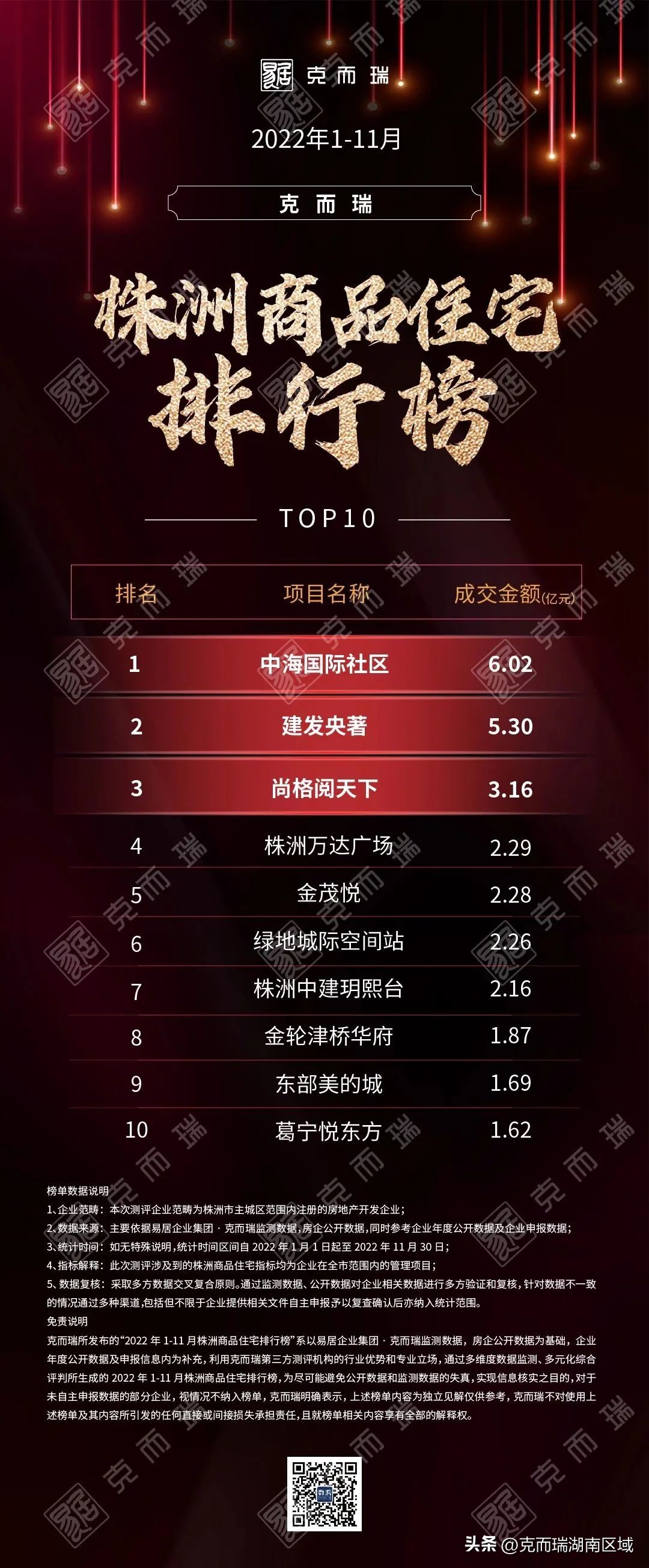 克而瑞2023年房企销售额排名,克而瑞2021年1-10月份房企销量