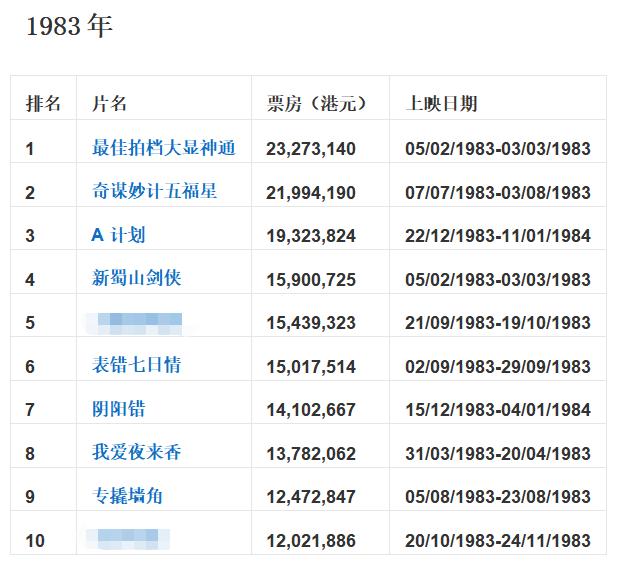 90年代香港经典老电影有哪些,香港80年代逆天的一部动作电影