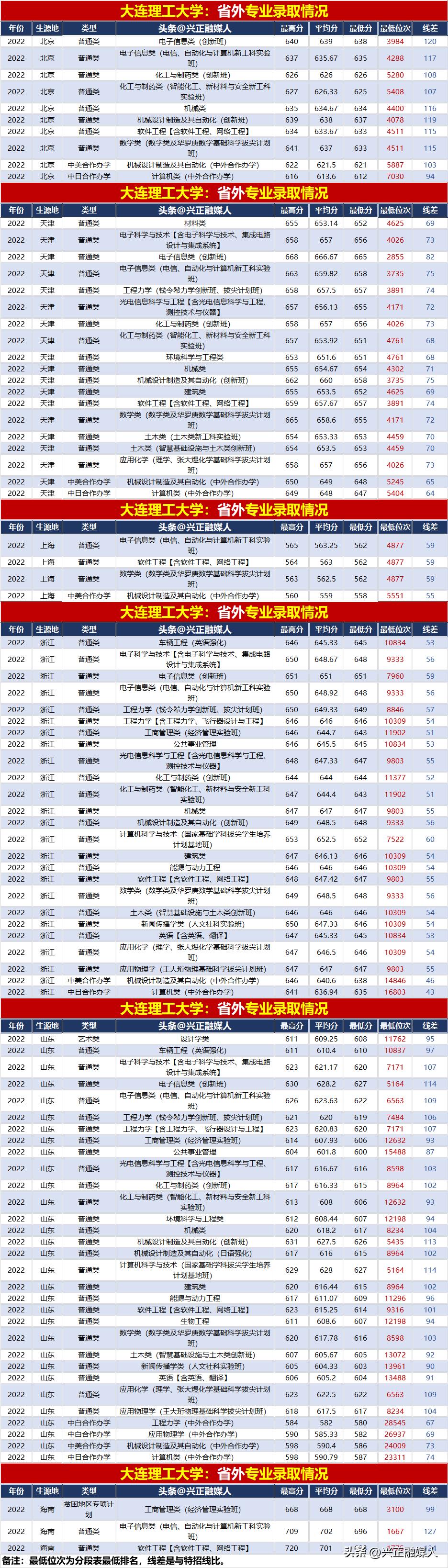 大连理工大学2021年录取分数多少,2022年大连理工大学录取分数明细