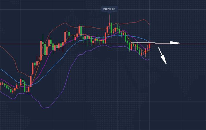 周一黄金走势分析操作建议,黄金解套走势分析
