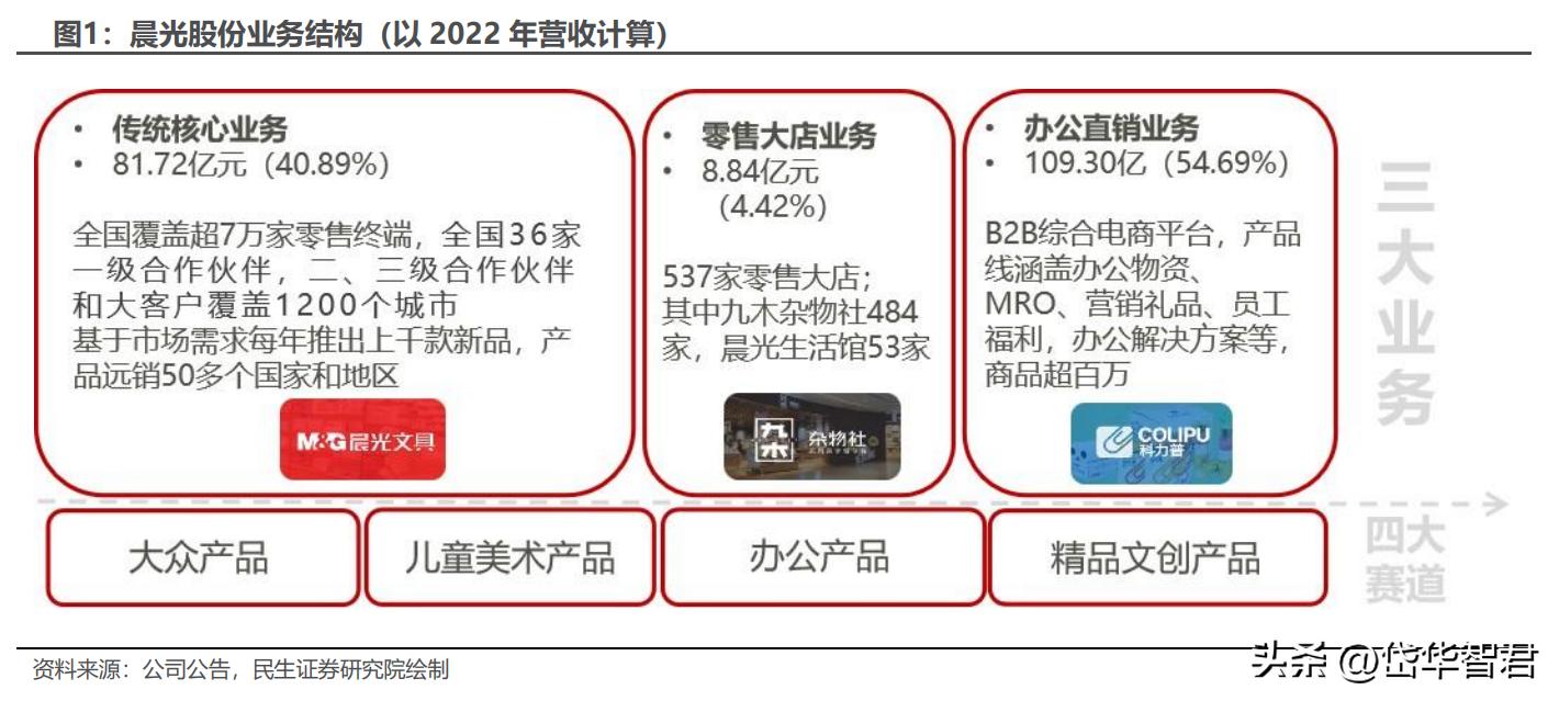晨光文具为什么要改为晨光股份,从传统企业向智能化转型
