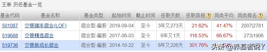 王崇：连续8年前50%，交银三剑客中唯一进入投委会的基金经理
