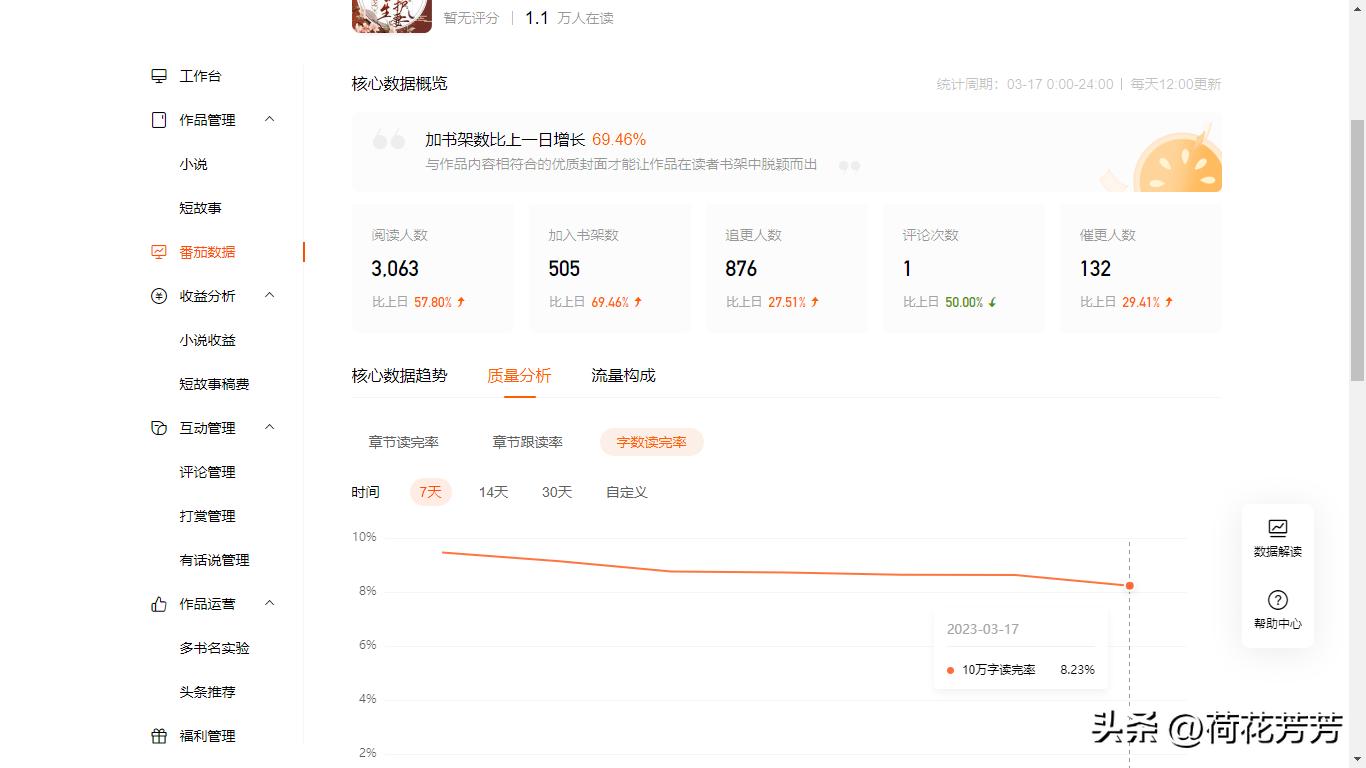 番茄老四更新18.9万字，在读人数1.1万人，日收三十多元