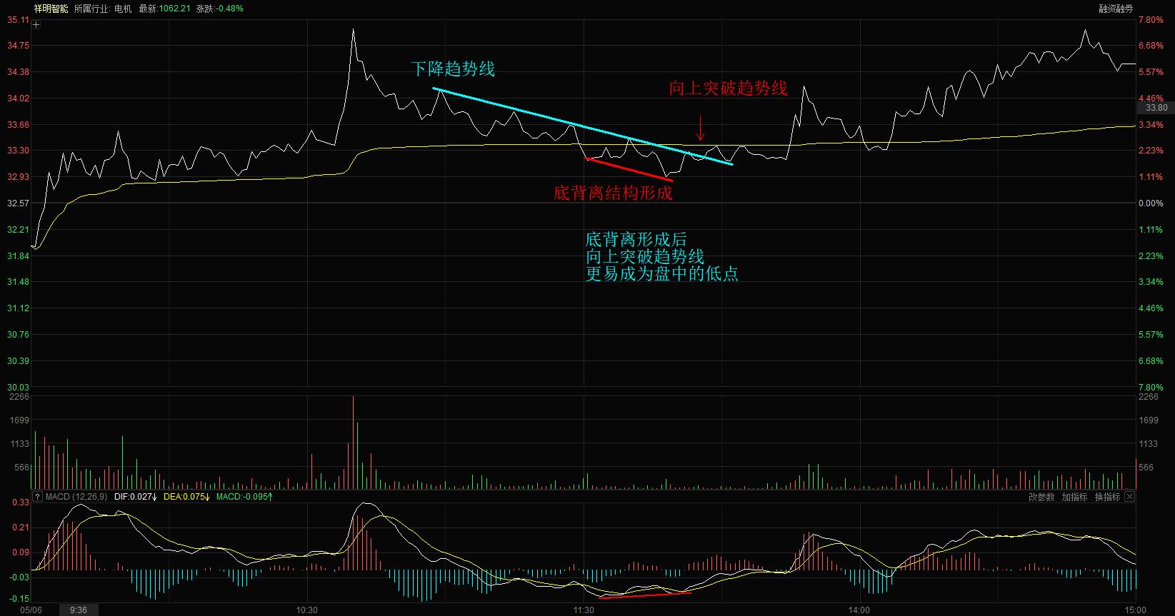 如何利用macd测算股份的高低点,分时图看盘技巧冲高回落