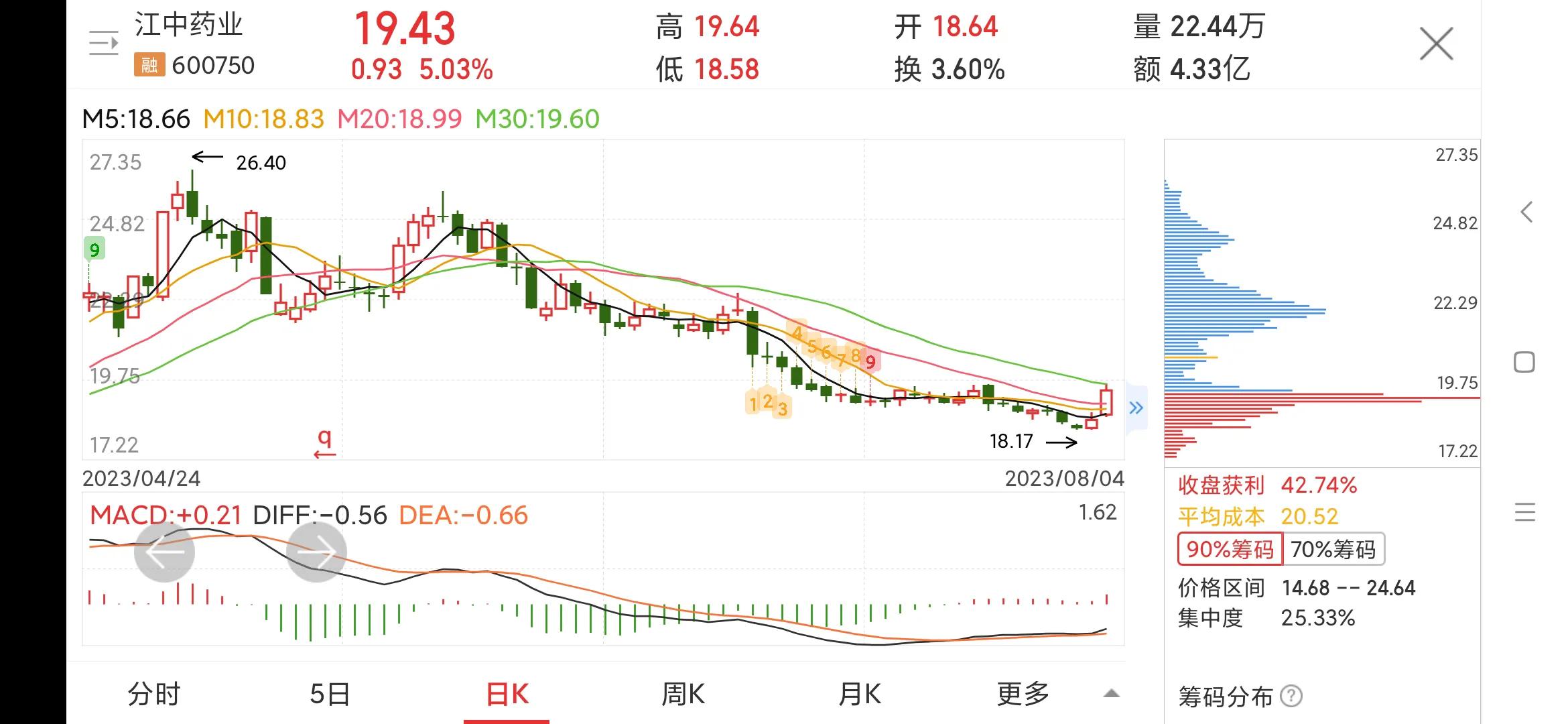 600750江中药业的投资价值,江中药业600750能买到吗