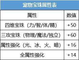 dnf缘定永恒礼包4套怎么给新号,dnf2023缘定永恒礼包什么好