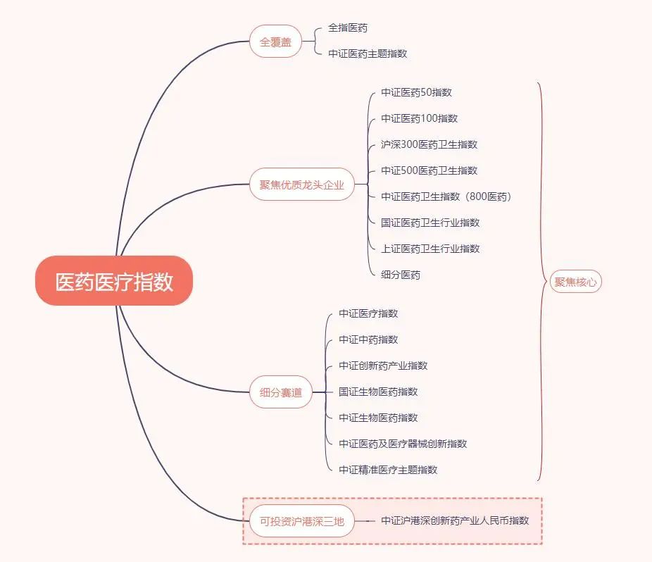 医疗指数投资价值,医药价值投资分析