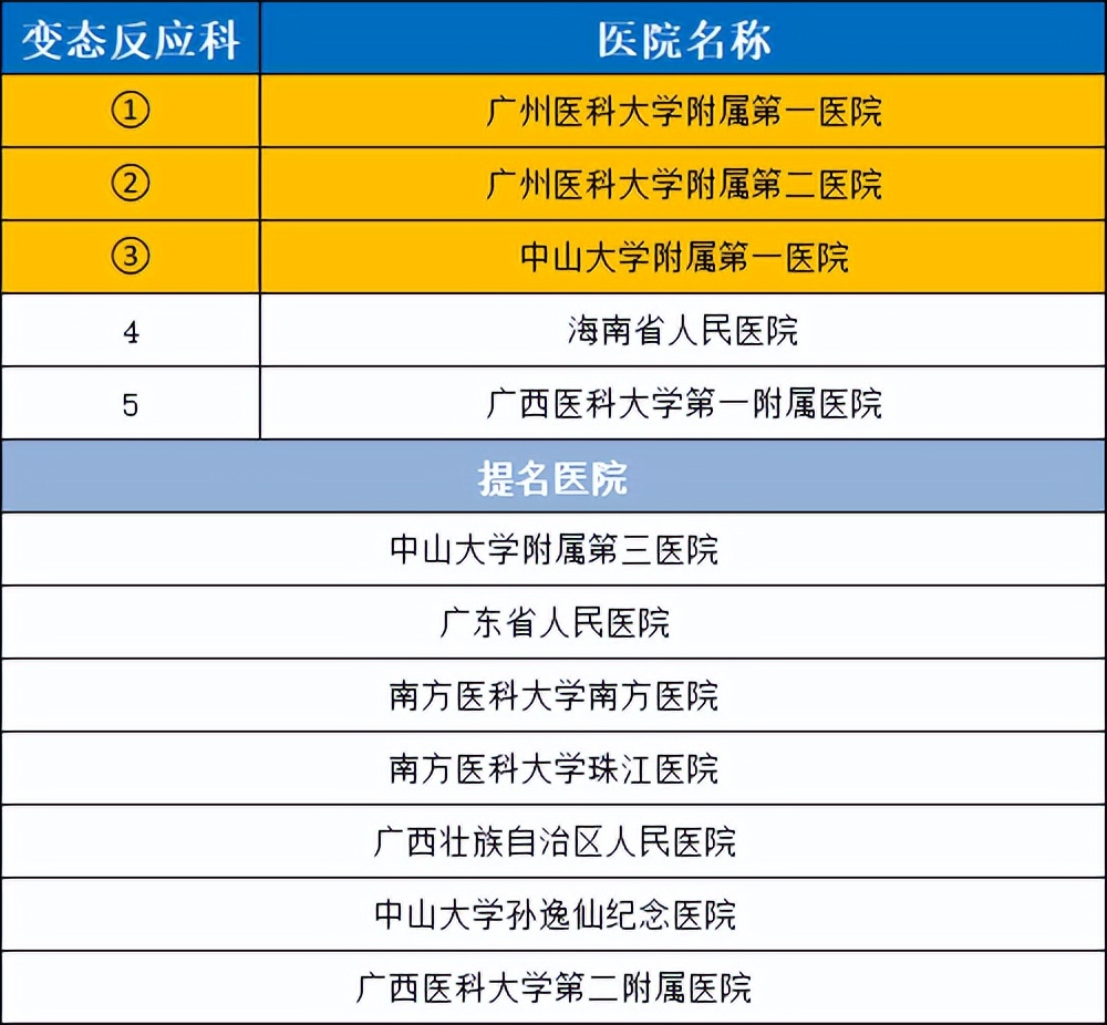 2020年度华南地区最好医院科室排行，值得收藏