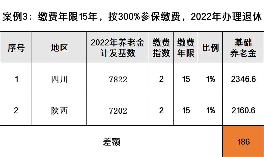 陕西省退休42年工龄有多少养老金,陕西正常和副处退休养老金差多少