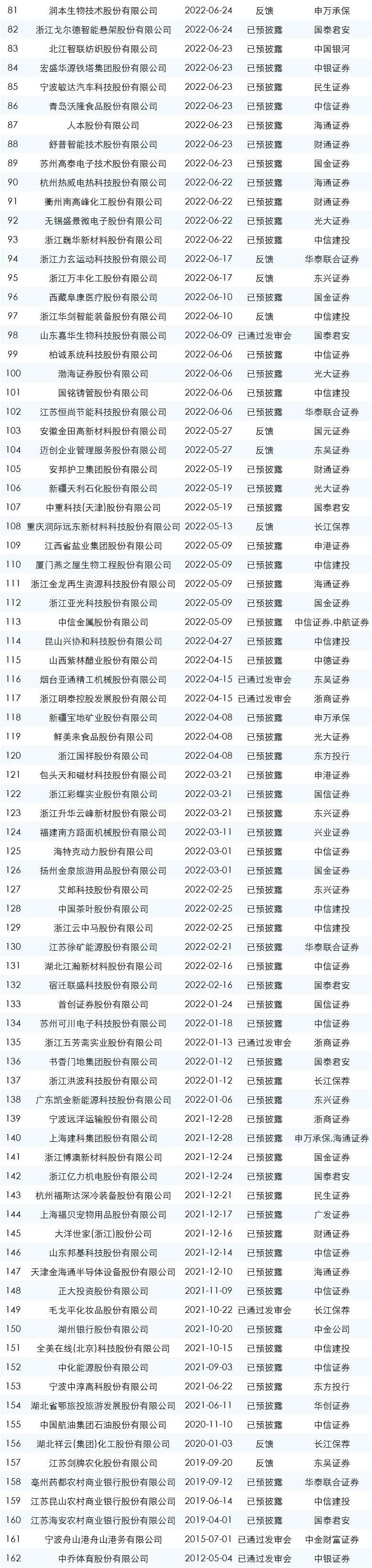 最新ipo排队名单上交所,2023最新ipo排队名单