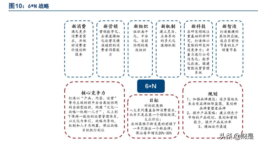珀莱雅营销战略分析,珀莱雅研究报告