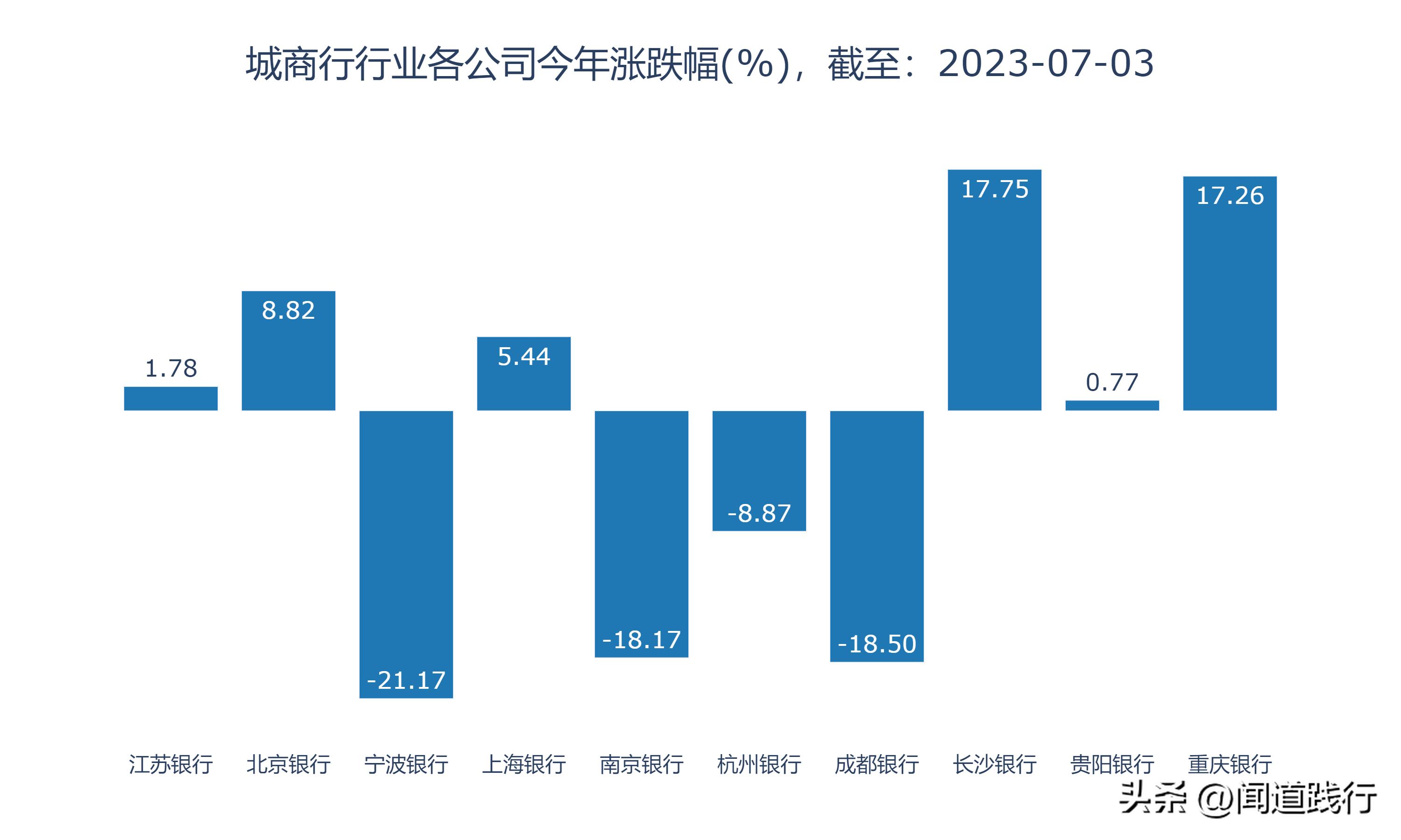 成都银行倒闭可能性大吗,长沙银行贵阳银行哪个成长性更好