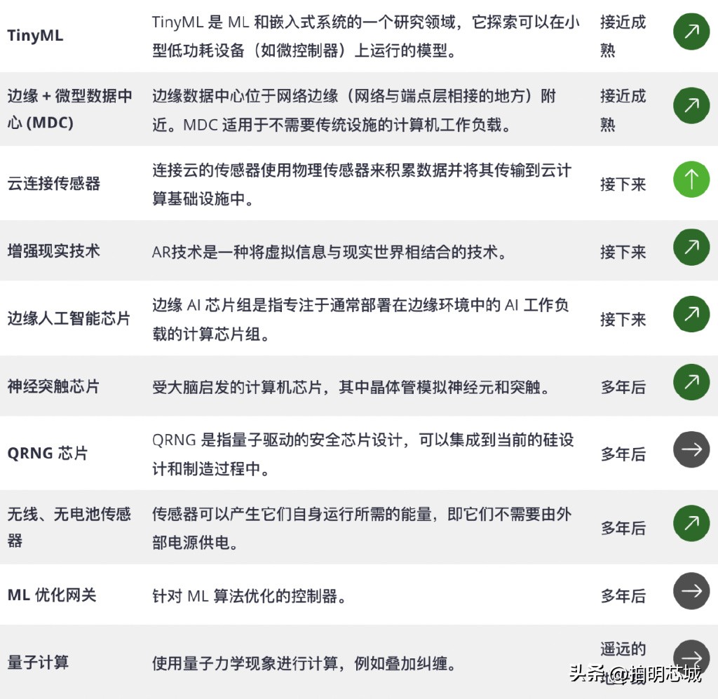 最新物联网产品新项目,2020十大新兴科技