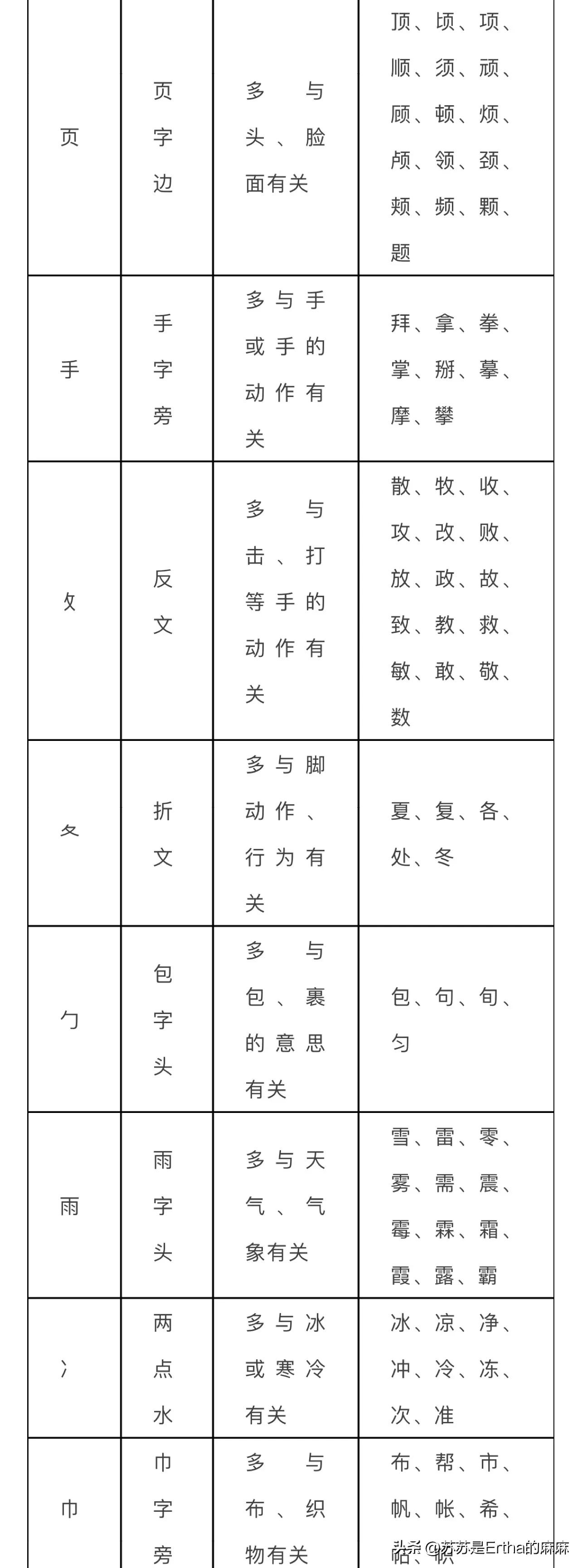 学习汉字基础笔画和部首,基本笔画偏旁部首名称表大全图片
