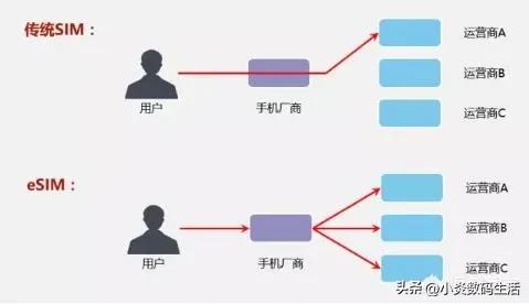 esim可以代替手机接收短信吗,小白卡能代替esim吗