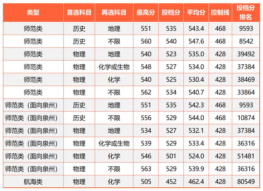 广东的多少分能上厦大,2019年要多少分才能进厦大