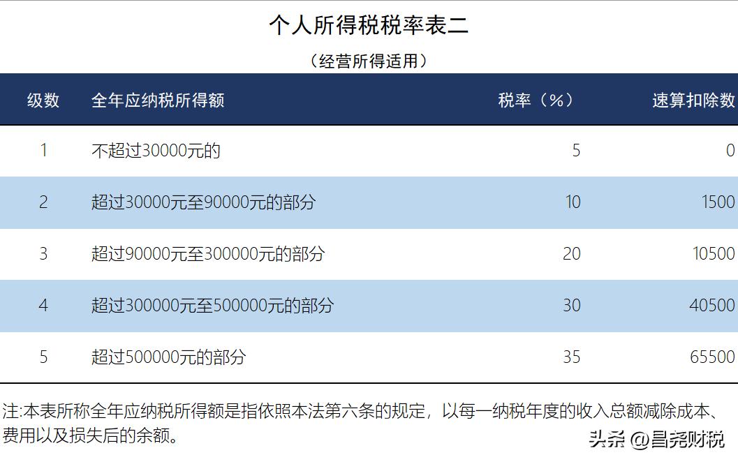 我叫个税，5月1日起，这是我最新最全的税率表！