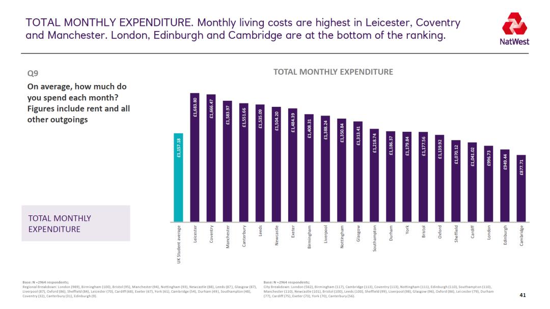 NatWest发布2022英国大学生生活指数报告:卡迪夫性价比最高