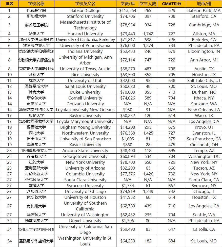 缇庡浗鐣欏缁忔祹涓撲笟,缇庡浗鍟嗗姟绠＄悊涓撲笟鐣欏鏉′欢